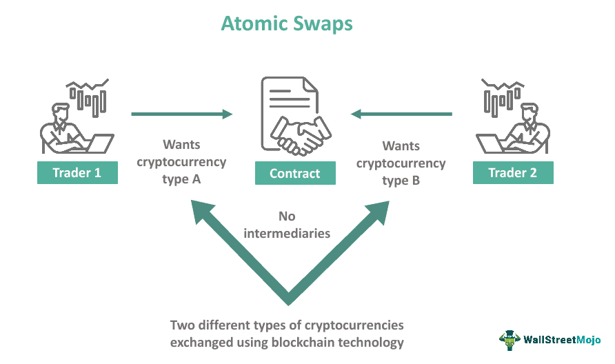 Atomic Swap Diagram